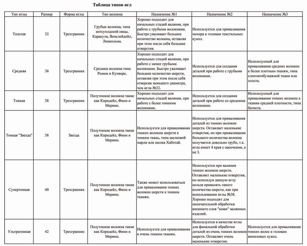иглы для валяния, валяние, классификация игл, сухое валяние, обратная игла, валяние игрушек